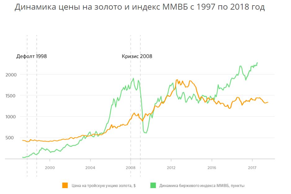 Омс золото цена на сегодня. Динамика золота. Динамика цен на золото. Индекс ММВБ. Динамика цен на драгоценные металлы.